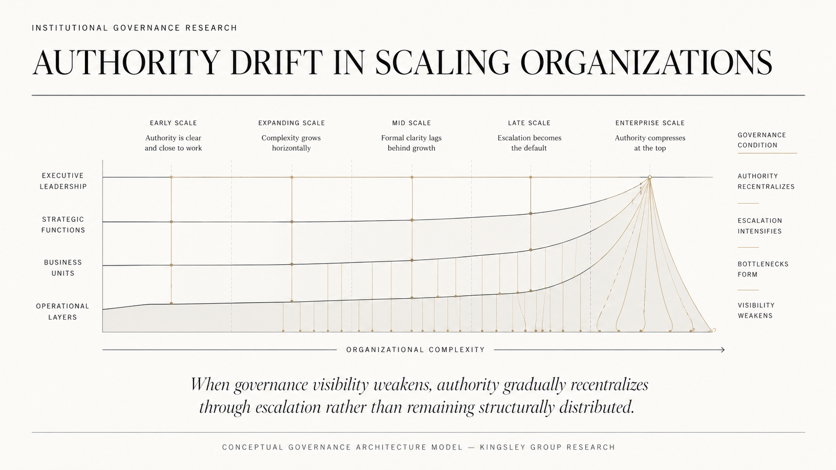 Authority Drift in Scaling Organizations