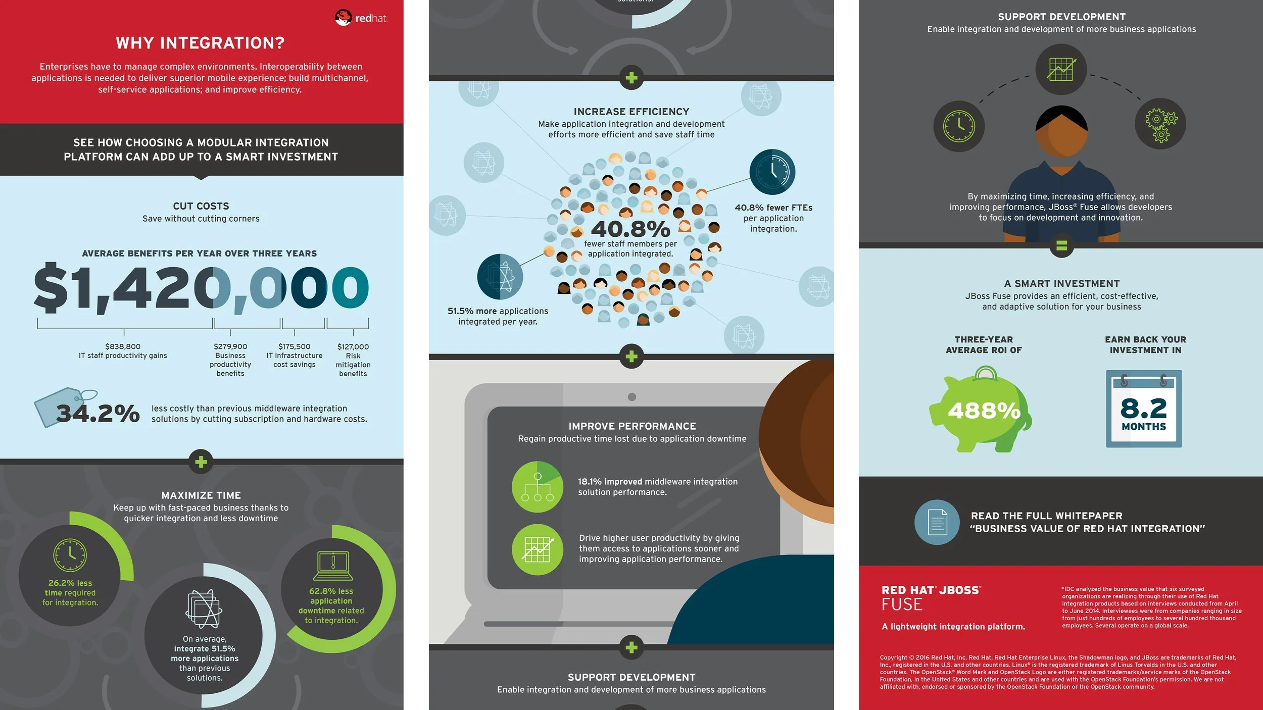 Red Hat Infographic