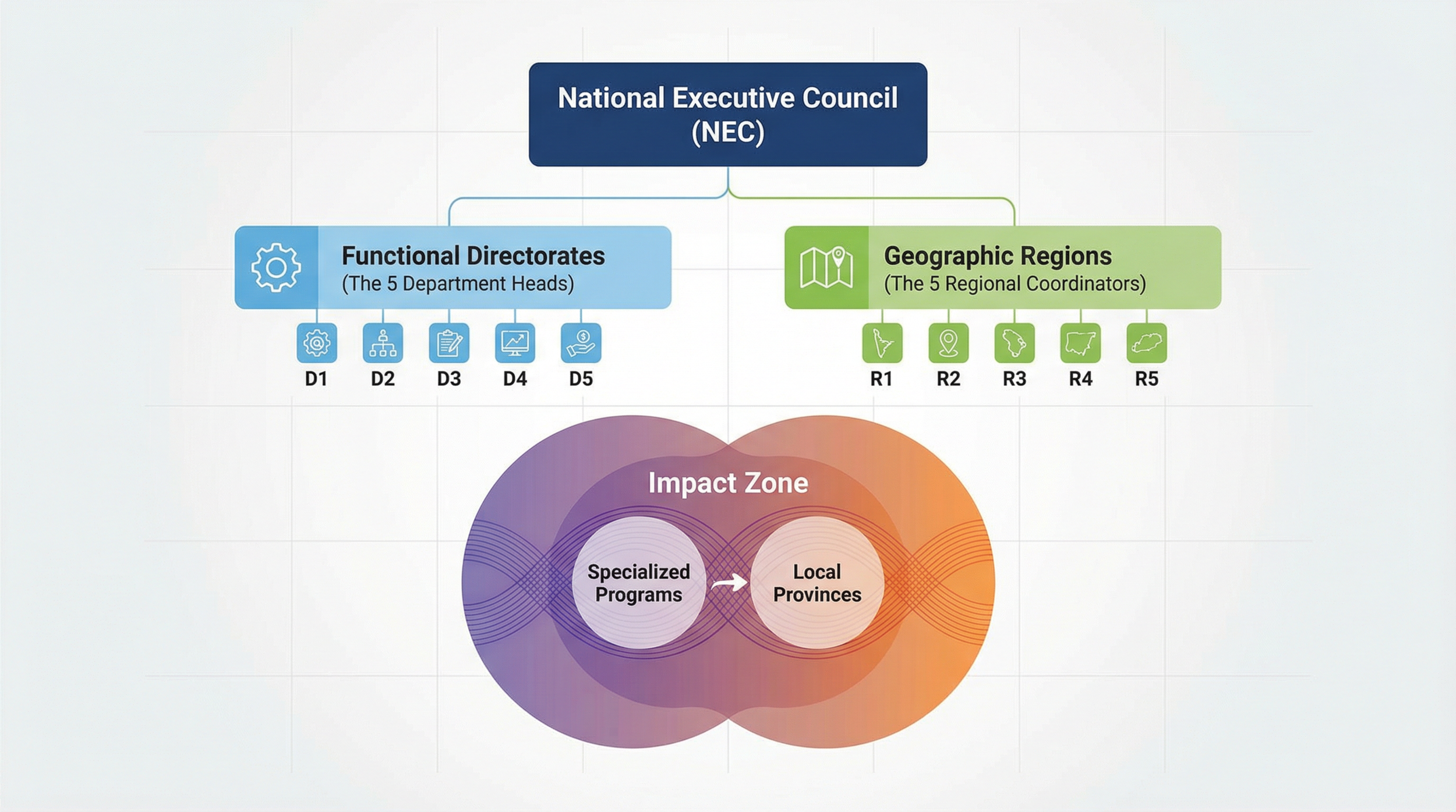 National Governance Structure