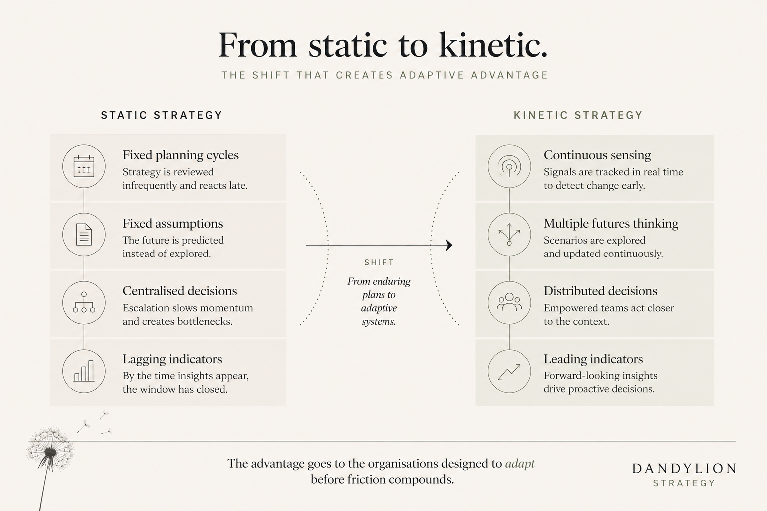 diagram explaining how to move your business from static strategies to kinetic strategies and continue to expand.
