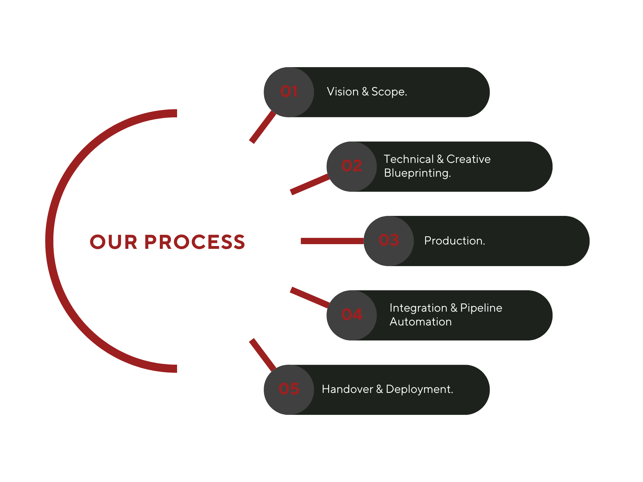 A process diagram with a large white circle labeled 'Our Process' and five black connecting circles numbered 01 to 05. The labels are: 01 Vision & Scope, 02 Technical & Creative Blueprinting, 03 Production, 04 Integration & Pipeline Automation, 05 Handover & Deployment.