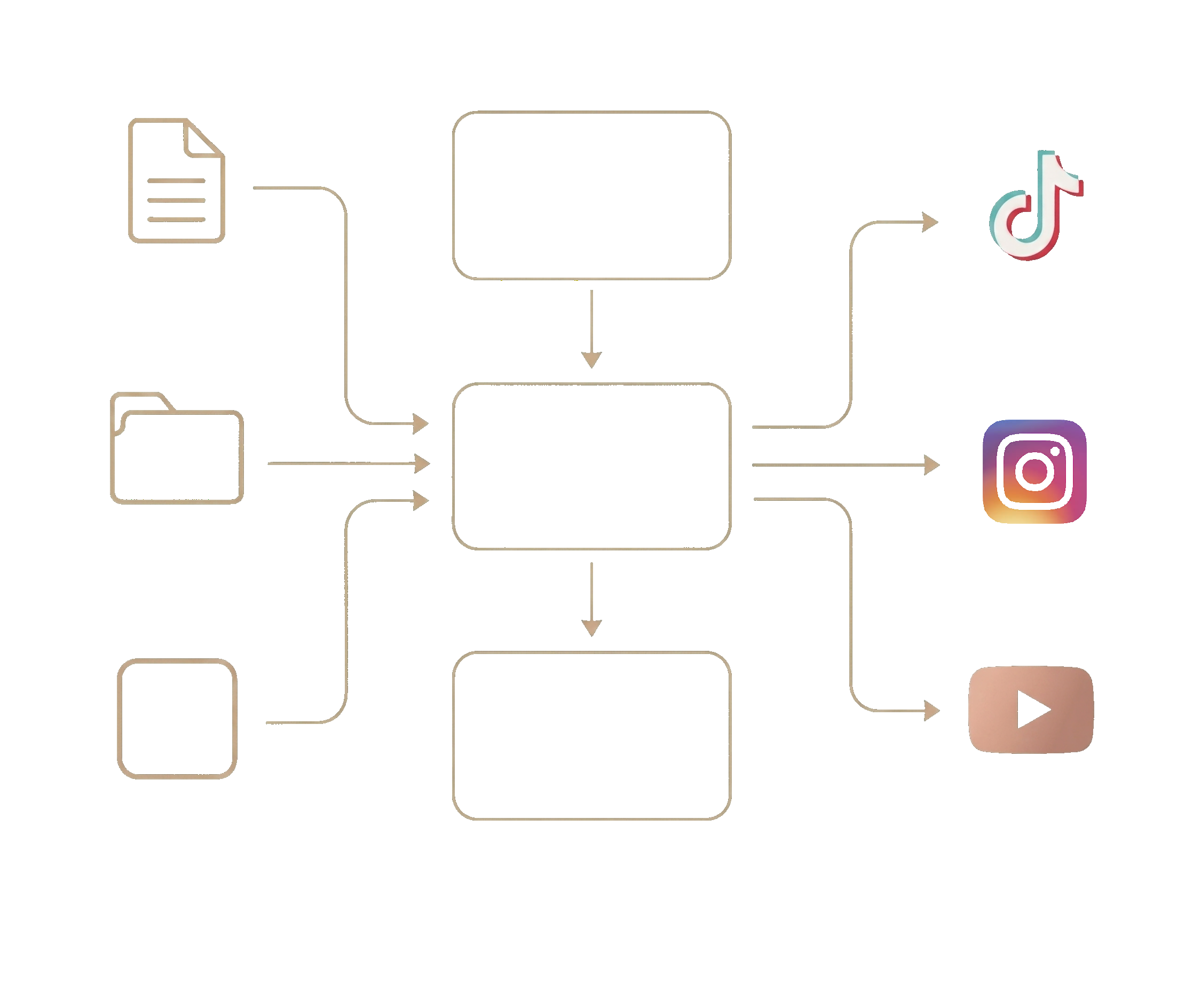 Flowchart diagram illustrating social media content sharing process with icons of TikTok, Instagram, and YouTube.
