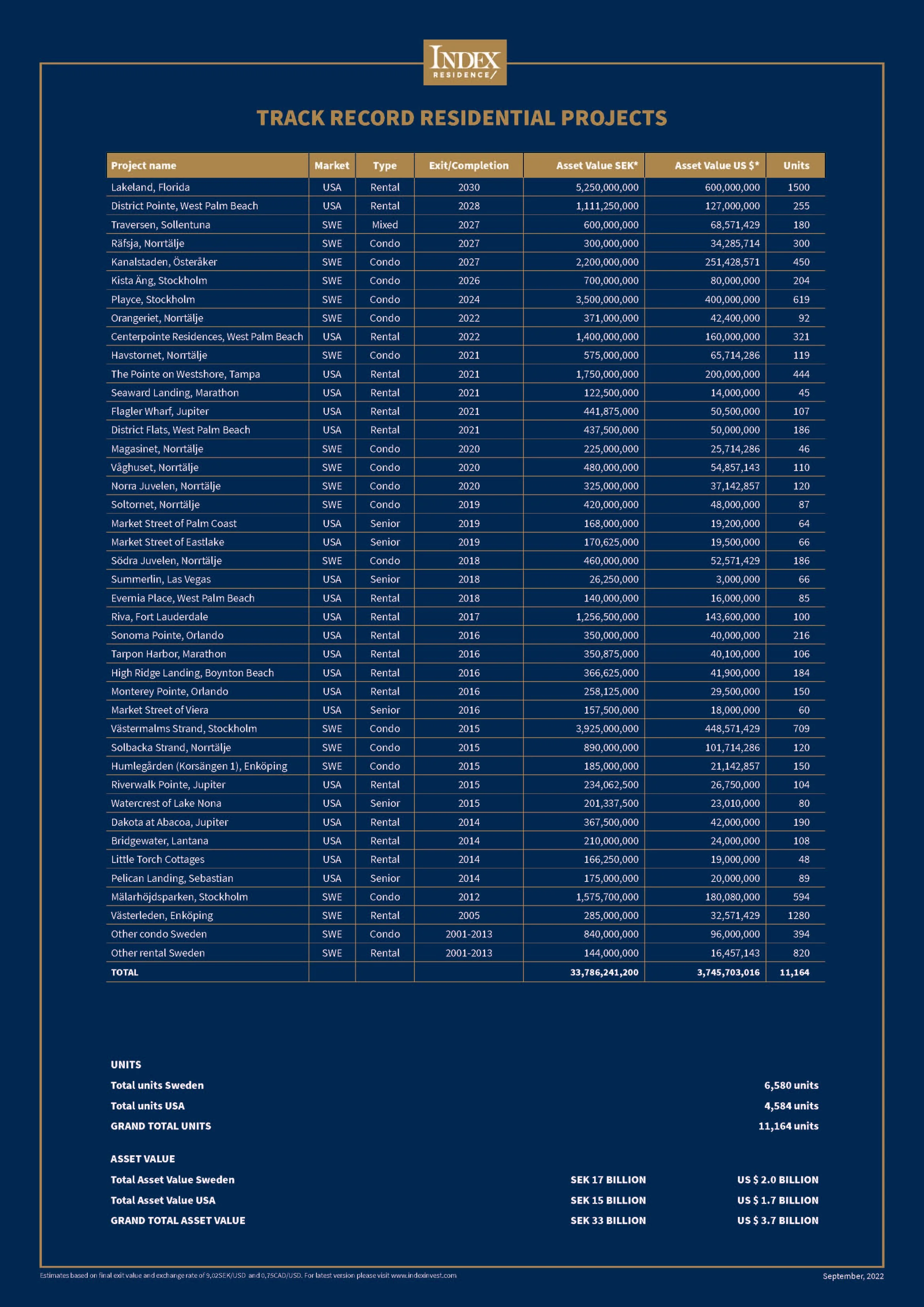 A table listing residential projects executed by Index, including project names, markets, types, exit/completion years, asset values in SEK and USD, and units.