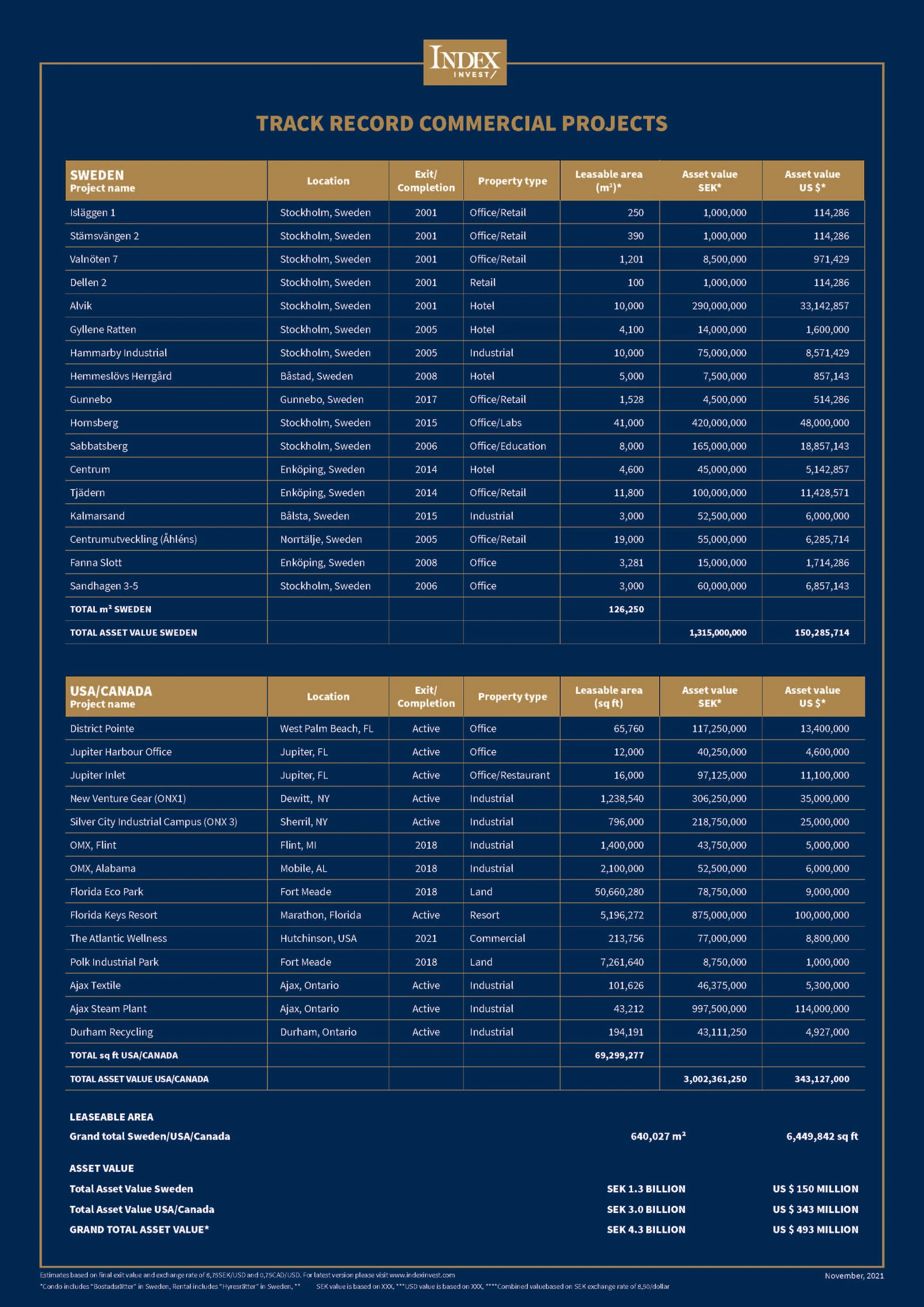 A detailed table shows commercial real estate projects in Sweden and the USA/Canada, including project names, locations, completion years, property types, leasable areas, and asset values in SEK and USD.