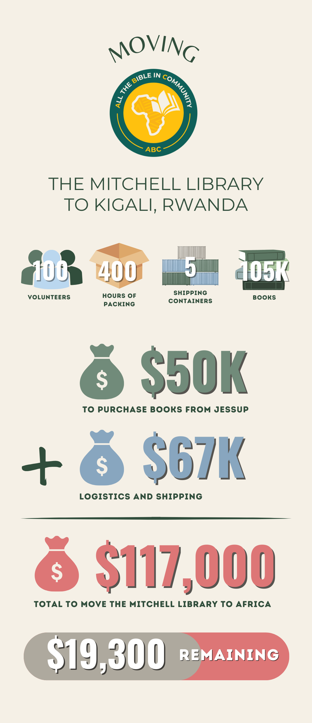 Infographic about moving the Mitchell Library to Kigali, Rwanda, with details on volunteers, packing hours, shipping containers, books, costs for purchasing books, logistics, and total move costs.
