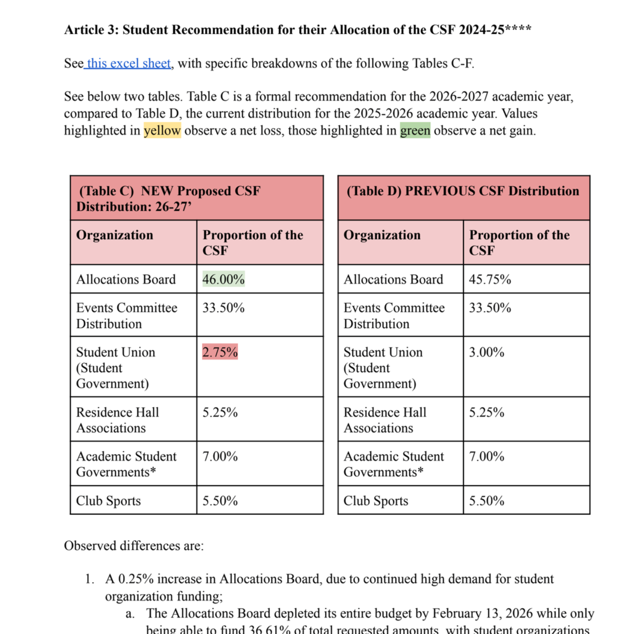 A document discussing student recommendations for allocation of the CSF in 2024-25, including tables comparing proposed and previous distributions, with highlighted differences in yellow and green.