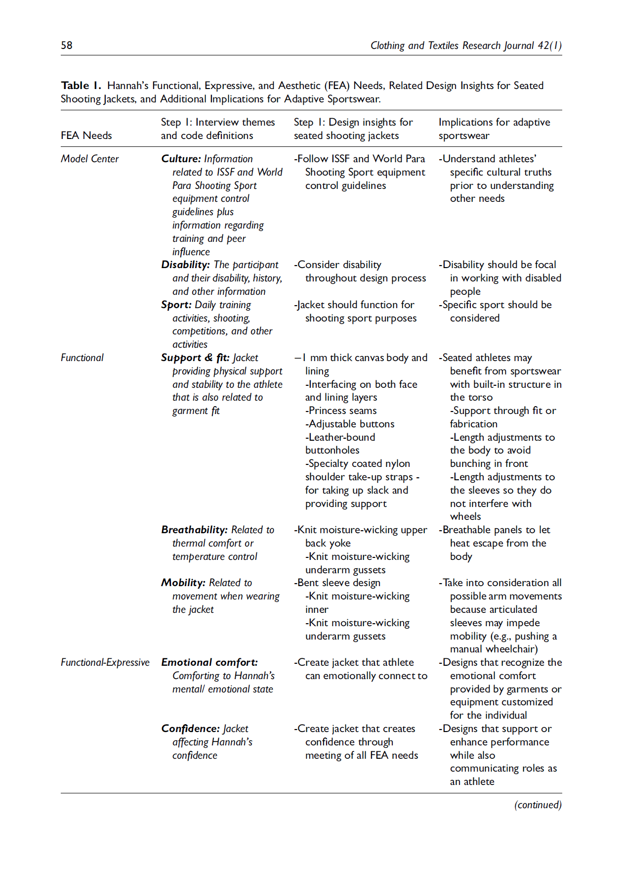 A research journal page with a table titled 'Hannah's Functional, Expressive, and Aesthetic (FEA) Needs, Related Design Insights for Seated Shooting Jackets, and Additional Implications for Adaptive Sportswear'. The table is divided into columns labeled 'FEA Needs', 'Step 1: Interview themes and code definitions', 'Step 1: Design insights for seated shooting jackets', and 'Implications for adaptive sportswear'. The rows contain detailed text on various themes including culture, disability, sport, support & fit, breathability, mobility, emotional comfort, and confidence.