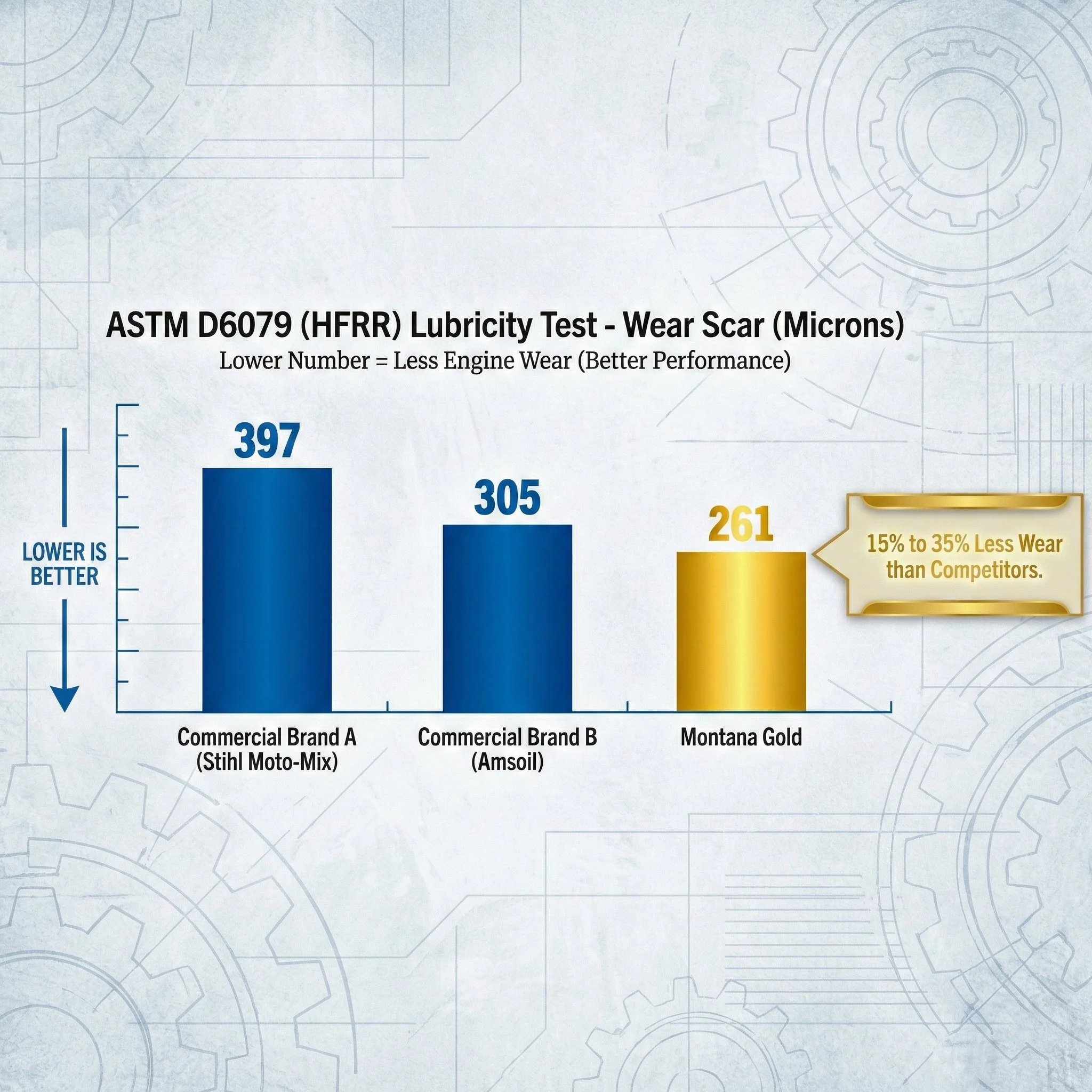 The lubricity results of Montana Gold are extraordinary