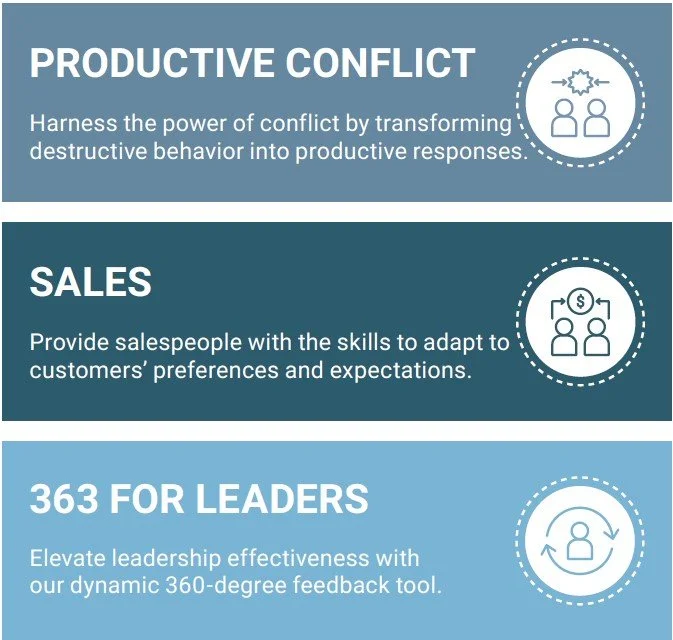 A digital infographic with three sections. The first section is titled "PRODUCTIVE CONFLICT" and shows two people with arrows and a gear icon, emphasizing transforming destructive behavior into responses. The second section is titled "SALES" and depicts two people with a dollar sign, highlighting adapting to customer preferences. The third section is titled "363 FOR LEADERS" with a person and arrows, promoting leadership effectiveness with a 360-degree feedback tool.