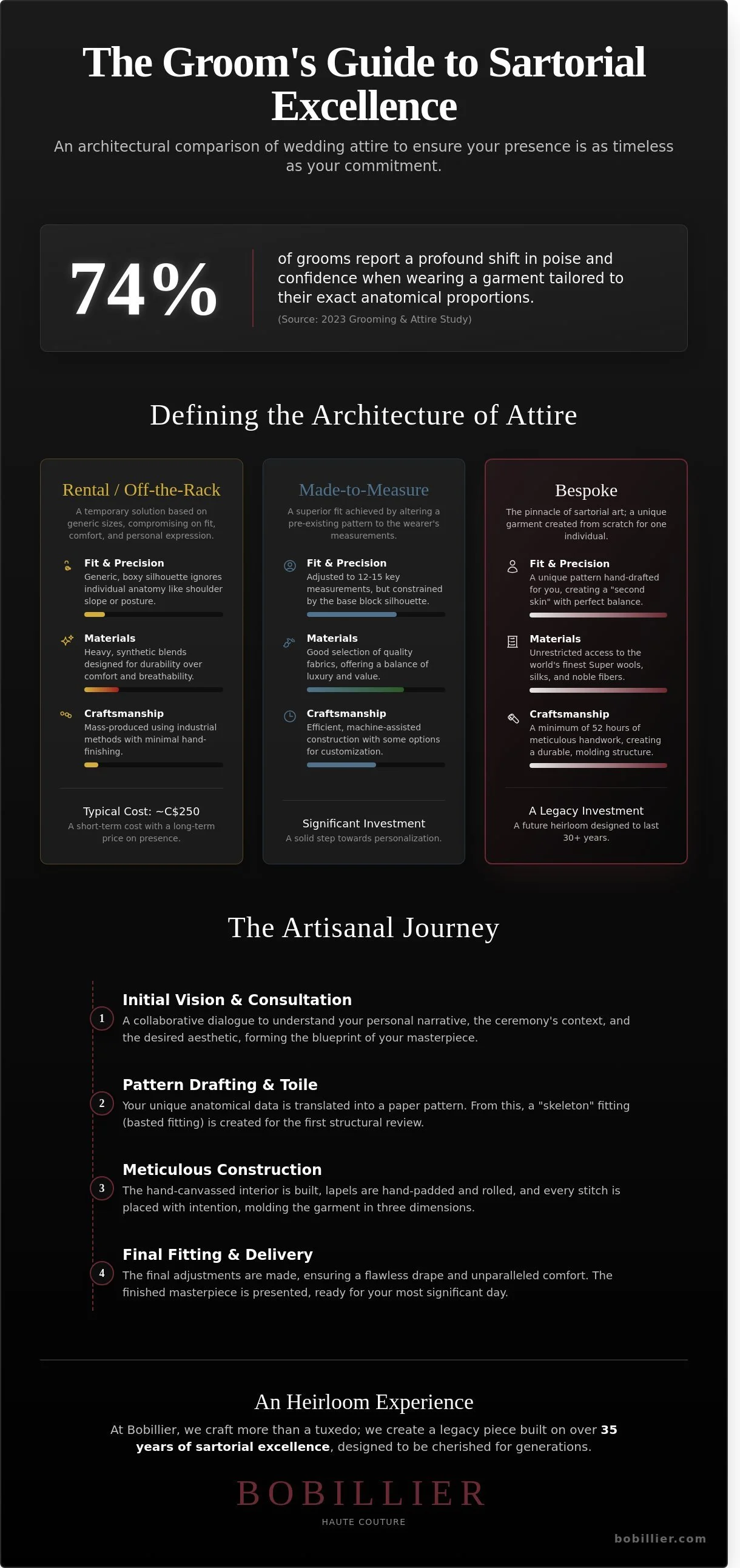 Find your perfect custom wedding tuxedo in Montreal. This guide demystifies bespoke tailoring, from hand-drafted patterns to luxury fabrics for your special ...