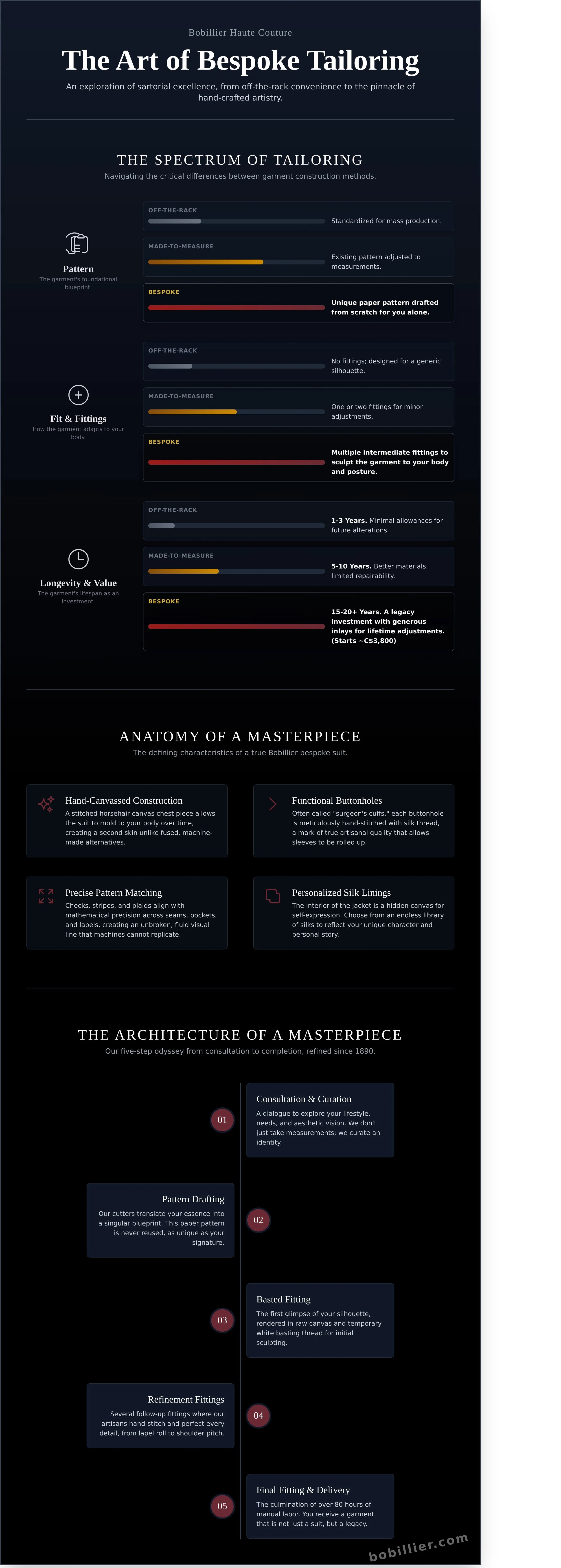 Searching for bespoke suits in Montreal? Discover Maison Bobillier's 134-year heritage of hand-crafted tailoring for a perfect fit no machine can replicate.