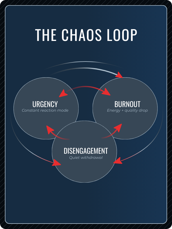 Diagram titled "The Chaos Loop" showing a cycle of three stages: Urgency, Burnout, Disengagement. Arrows indicate a continuous loop connecting these stages, with descriptions 'Constant reaction mode', 'Energy + quality drop', and 'Quiet withdrawal' under each stage.