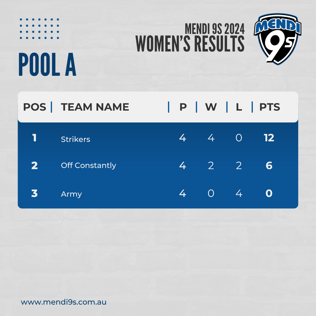 Womens Pool A Results.png