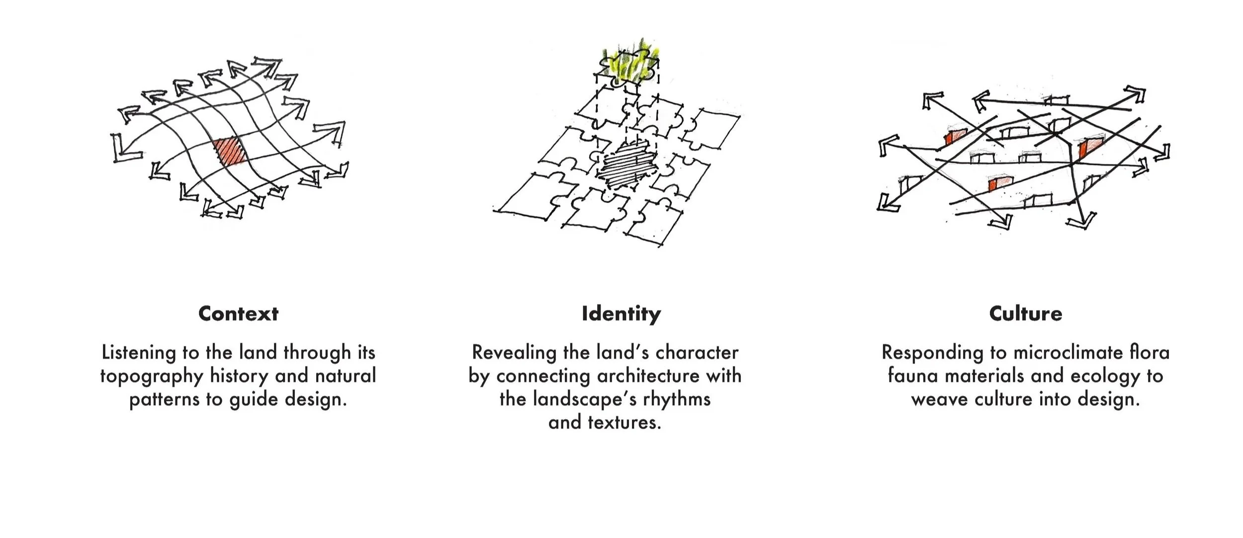 Three hand-drawn diagrams illustrating land design concepts, with text underneath explaining context, identity, and culture in land planning.