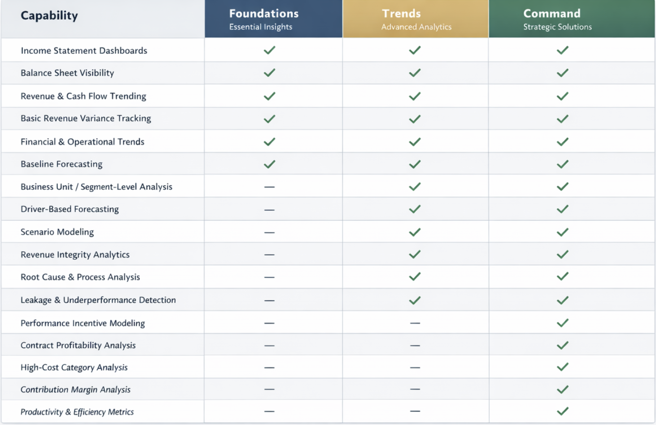 A comparison chart of financial analytics capabilities across four categories: Foundations, Trends, Command. Checkmarks indicate available features such as income statement dashboards, balance sheet visibility, revenue trending, forecasting, different types of analysis, and modeling tools.