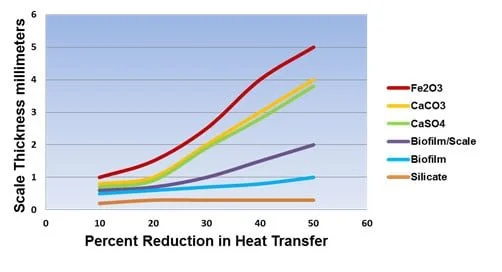 ENGINEERING IMPACT SECTION. The Cost of Scale is Thermal Inefficiency