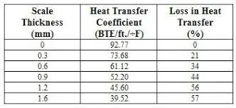 ENGINEERING IMPACT SECTION. The Cost of Scale is Thermal Inefficiency