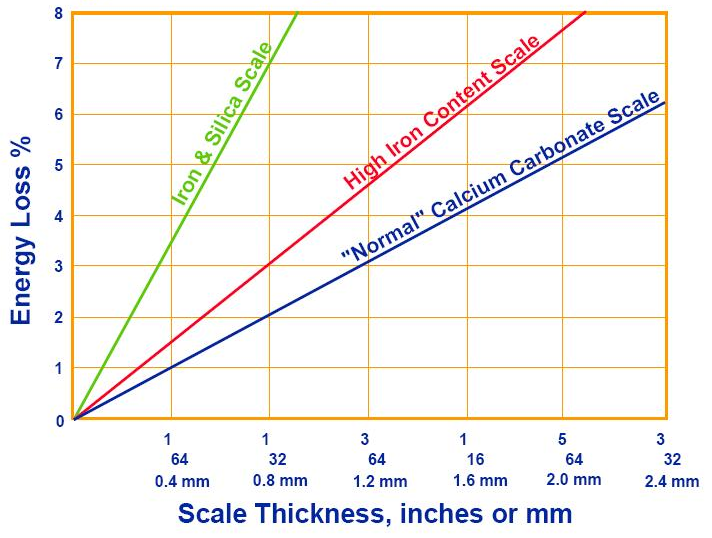 ENGINEERING IMPACT SECTION. The Cost of Scale is Thermal Inefficiency
