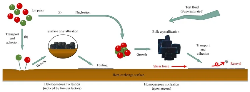 #1 Modifies the electrical environment at the equipment surface