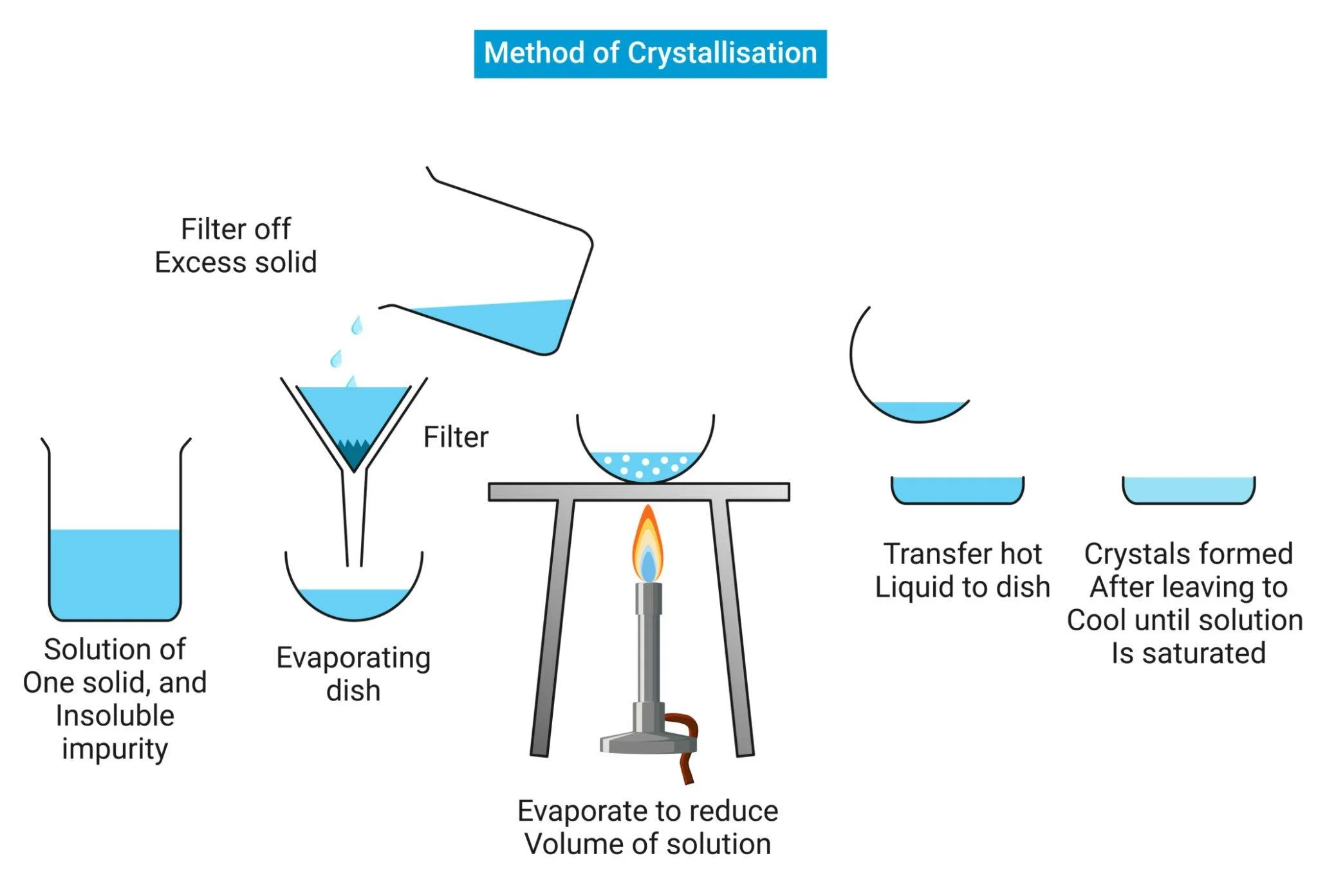 #3 Minerals to crystallize in suspension instead of on surfaces