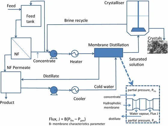 #4 Allows harmless particles to be carried away through normal system flow