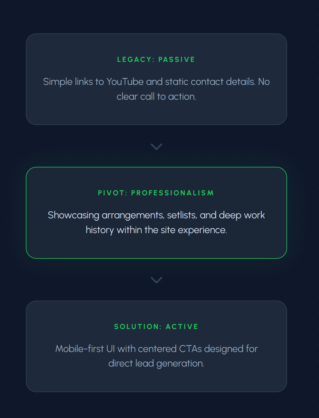 A digital diagram outlining three sections: 'Legacy: Passive' with a description of simple links and static contact details; 'Pivot: Professionalism' with a description of showcasing arrangements and deep work history; 'Solution: Active' with a description of a mobile-first UI and centered CTAs for lead generation.