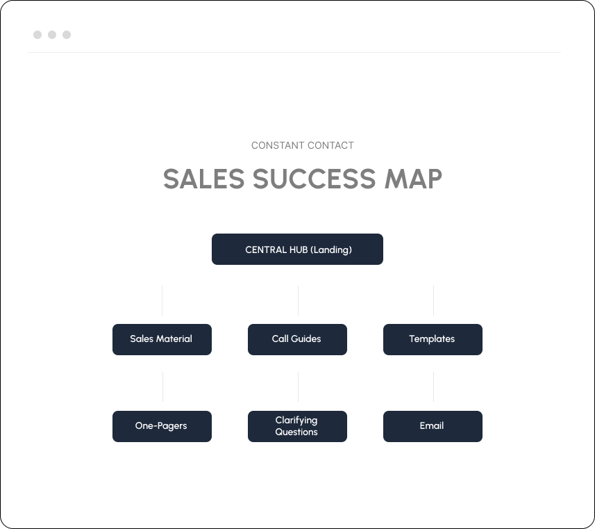 A sales success map chart with a central hub labeled 'CENTRAL HUB (Landing)' connected to six elements: 'Sales Material,' 'Call Guides,' 'Templates,' 'One-Pagers,' 'Clarifying Questions,' and 'Email'.