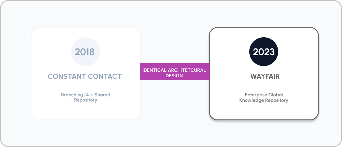 A diagram showing the evolution from 2018's Constant Contact with branching IA and shared repository to 2023's Wayfair with an enterprise global knowledge repository, connected by an identical architectural design.