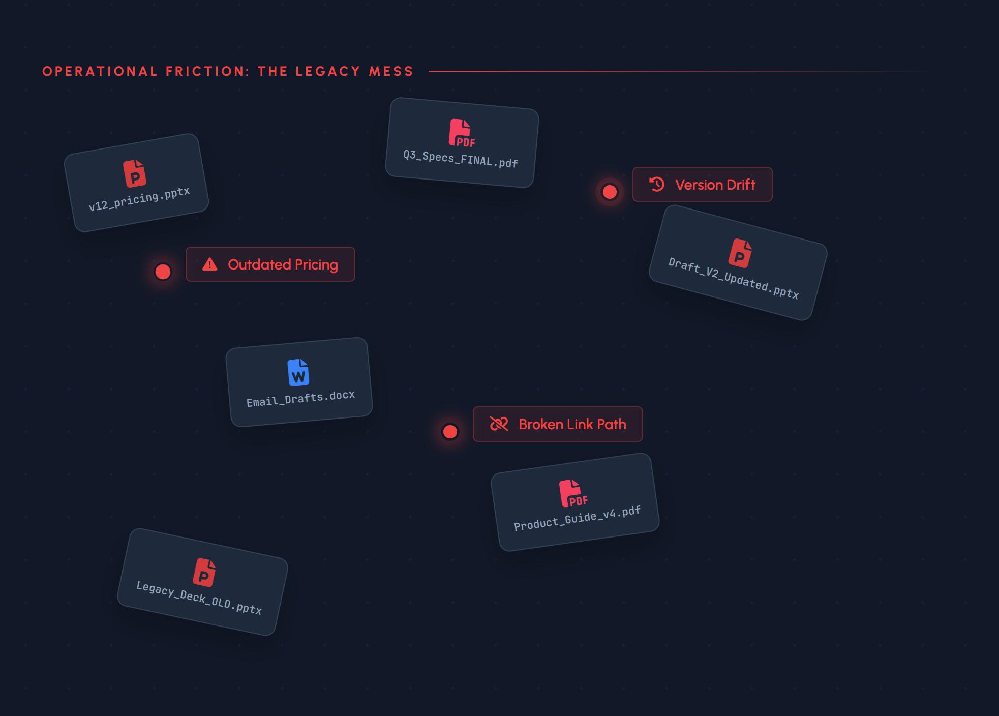A diagram titled 'Operational Friction: The Legacy Mess' displaying various file icons and names, with some red warning labels indicating issues like 'Outdated Pricing,' 'Version Drift,' 'Broken Link Path,' and a deleted file. The diagram illustrates the chaos in legacy document management with scattered files and issues.
