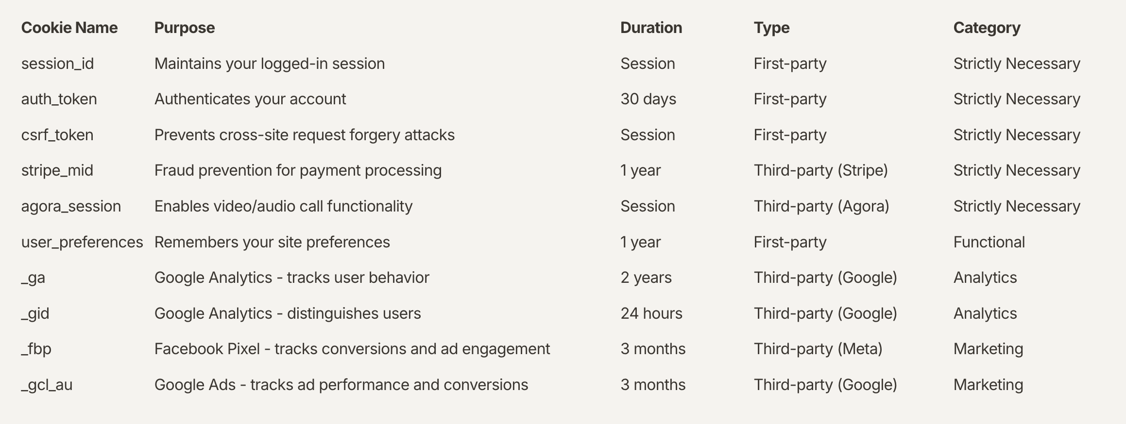 Screenshot of a table listing cookies with columns for Cookie Name, Purpose, Duration, Type, and Category. Examples include session_id for maintaining logged-in sessions, auth_token for account authentication, csrf_token for security, and tracking cookies like _ga and _gid for Google Analytics.