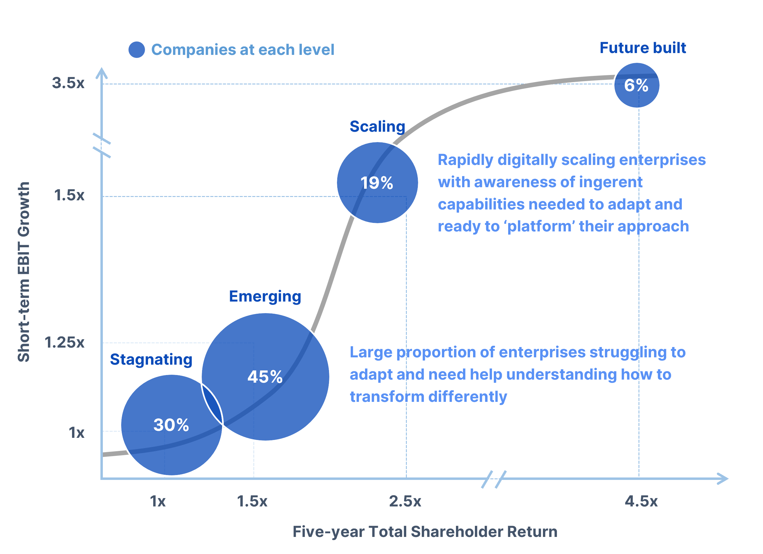 A chart showing the relationship between five-year total shareholder return and short-term EBIT growth. It includes bubbles labeled 'Stagnating,' 'Emerging,' 'Scaling,' and 'Future built,' with respective percentages 30%, 45%, 19%, and 6%. The vertical axis measures short-term EBIT growth, and the horizontal axis measures five-year total shareholder return. Blue annotations describe stages like 'Large proportion of enterprises struggling to adapt' and 'Rapidly digitally scaling enterprises.' A grey line connects the bubbles, illustrating the progression from stagnation to future built.