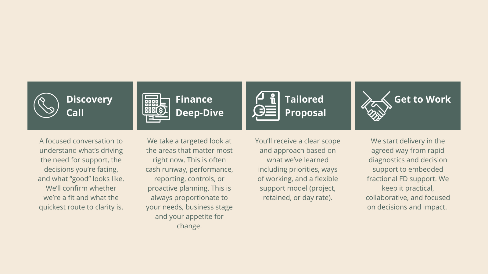 An infographic outlining four steps: Discovery Call, Finance Deep-Dive, Tailored Proposal, Get to Work. Each step has icons and brief descriptions about support and planning processes.
