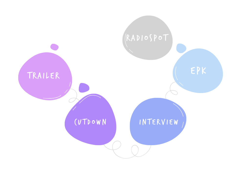 Eine Diagrammdarstellung in Form von bunten Blasen, die Begriffe wie 'Trailer', 'cutdown', 'Radiospot', 'EPK' und 'Interview' enthalten.