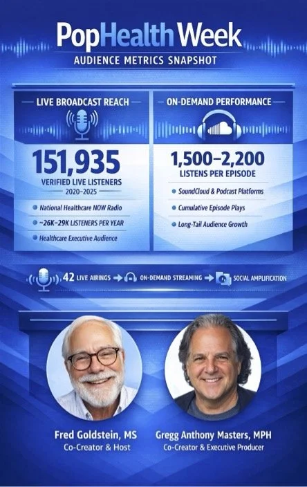 Infographic showing audience metrics for PopHealth Week, highlighting 151,935 verified live listeners, 1,500-2,200 on-demand listens per episode, 42 live airings, and speakers Fred Goldstein and Gregg Anthony Masters.