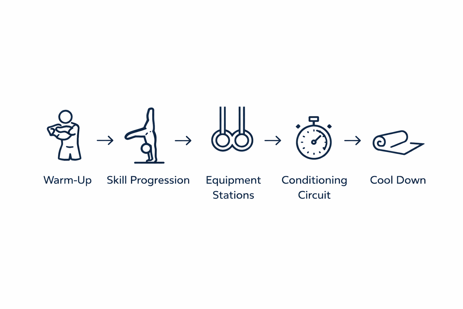 Flowchart illustrating a workout routine: warm-up, skill progression, equipment stations, conditioning circuit, cool down.