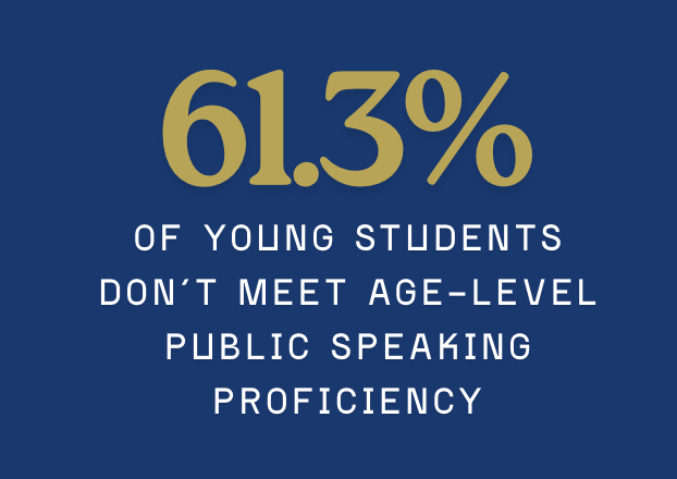 A graphic with a dark blue background displaying the text '61.3% of young students don't meet age-level public speaking proficiency' in large gold and white font.