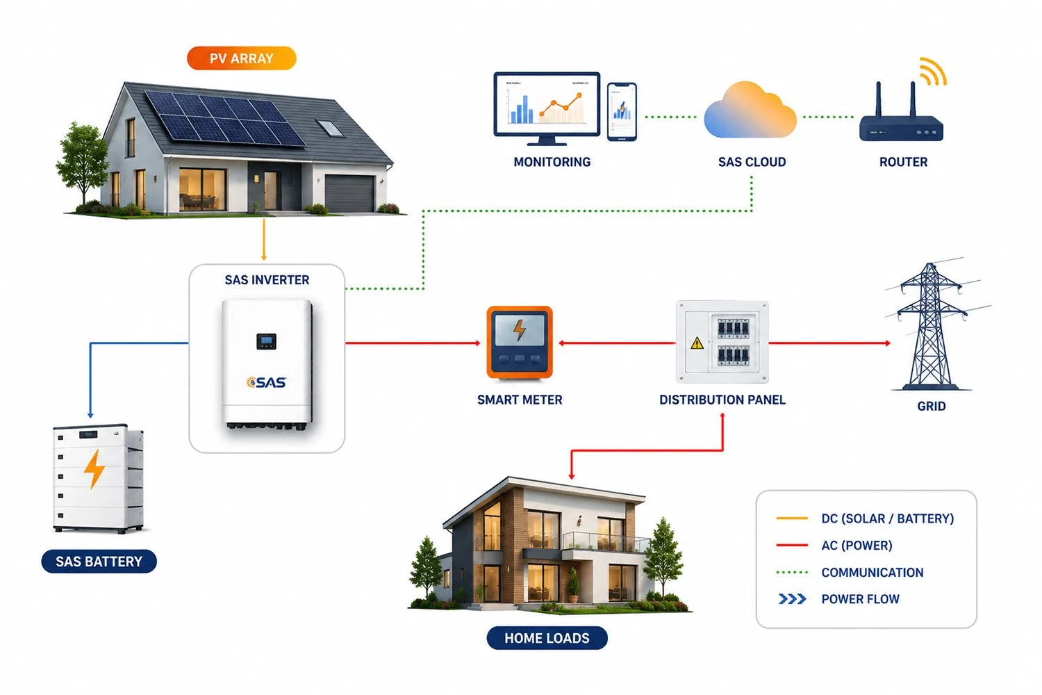Residential Single Phase Solution Diagram