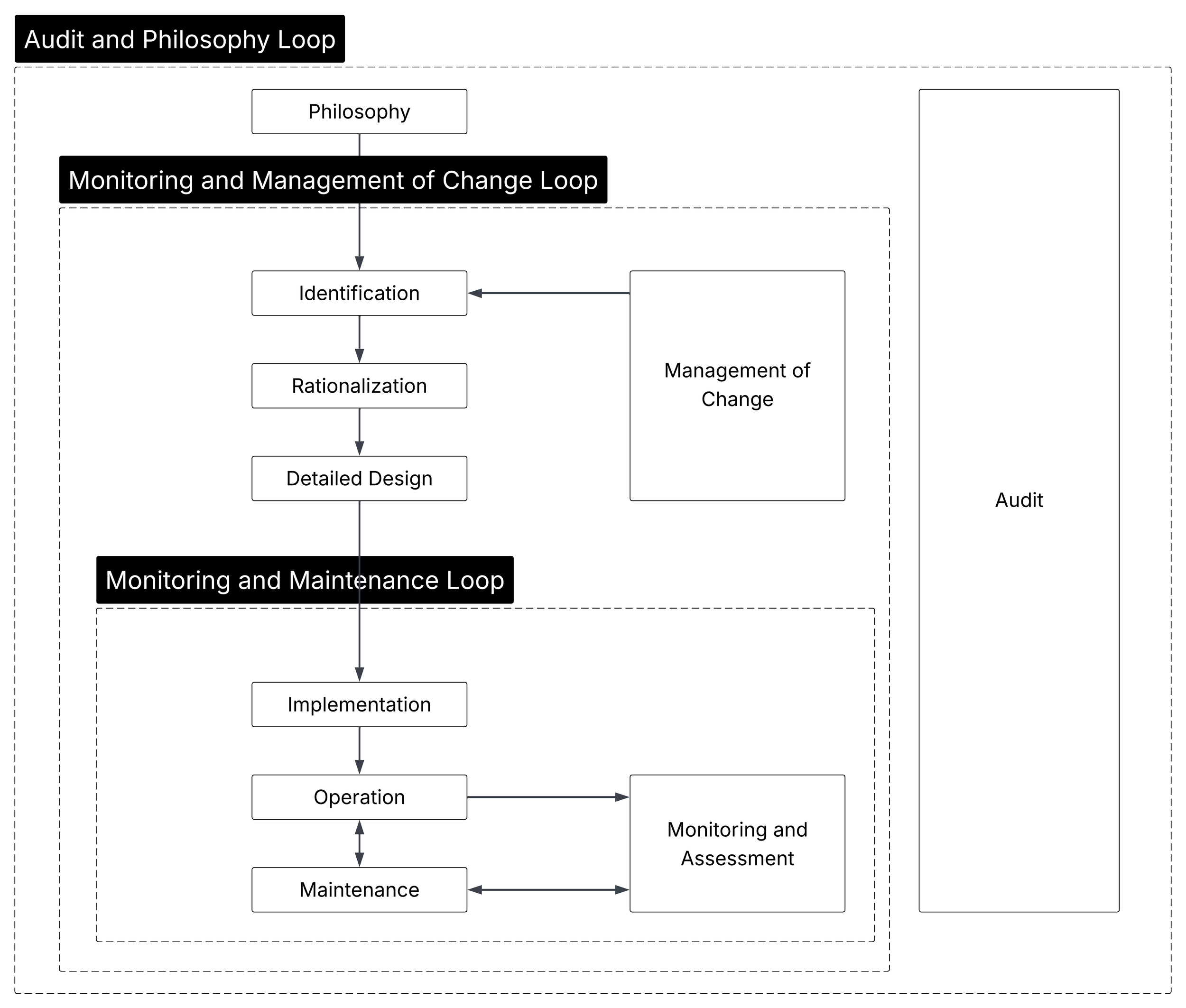 Alarm Management Lifecycle flowchart showing the Audit and Philosophy Loop, Monitoring and Management of Change Loop, and Monitoring and Maintenance Loop. The process flows from Philosophy through Identification, Rationalization, and Detailed Design to Implementation, Operation, and Maintenance.