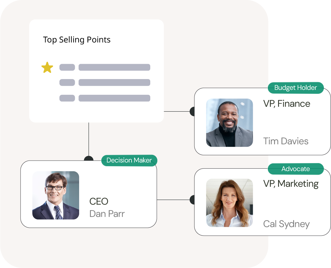 An organizational chart displaying decision makers and their roles, featuring photos of a man in a suit, a man with a beard, and a woman with red hair, with labels indicating their job titles and hierarchy in a corporate setting.