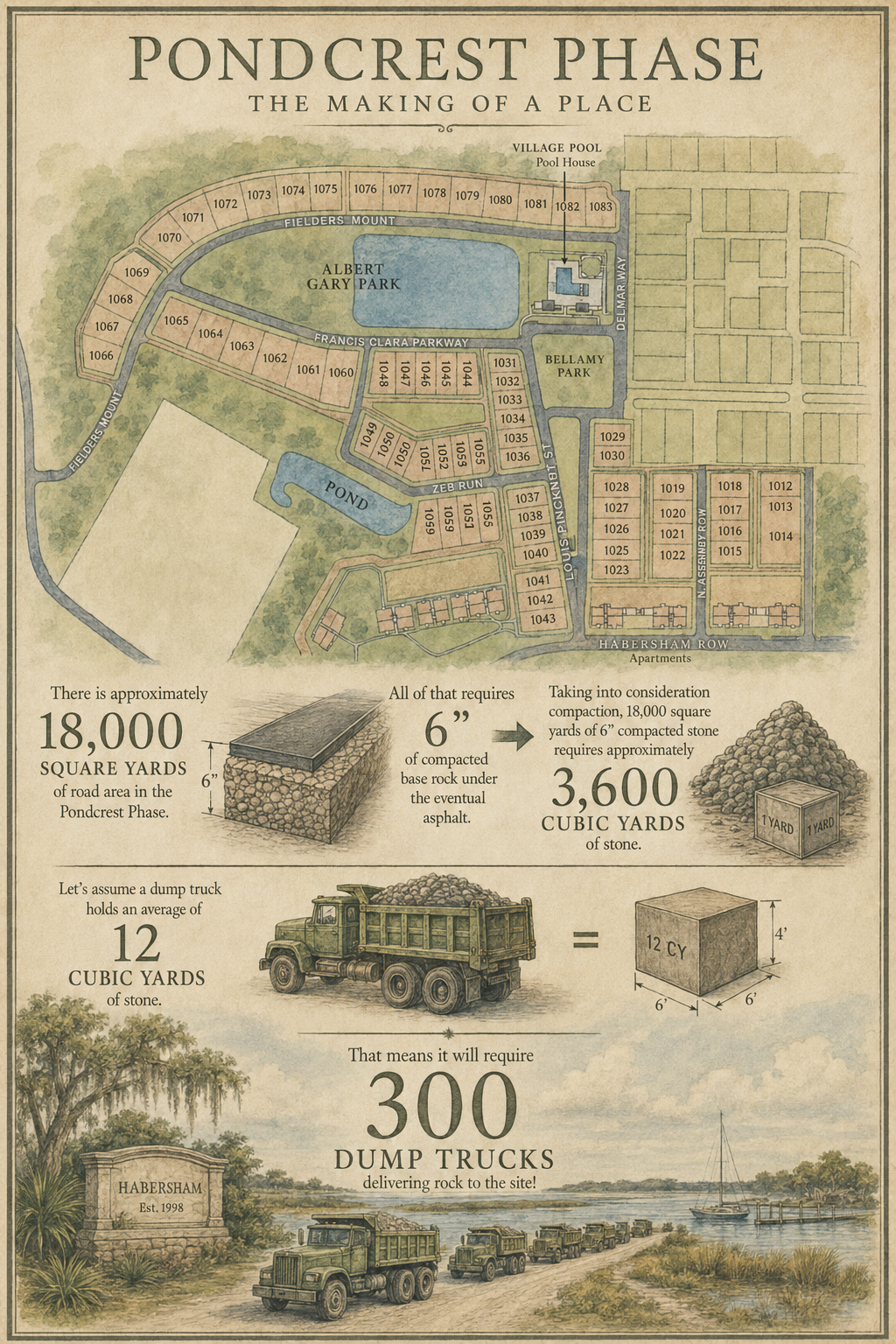 Infographic showing how many dump trucks of base rock is needed for the roads in the new phase of Habersham called Pondcrest.