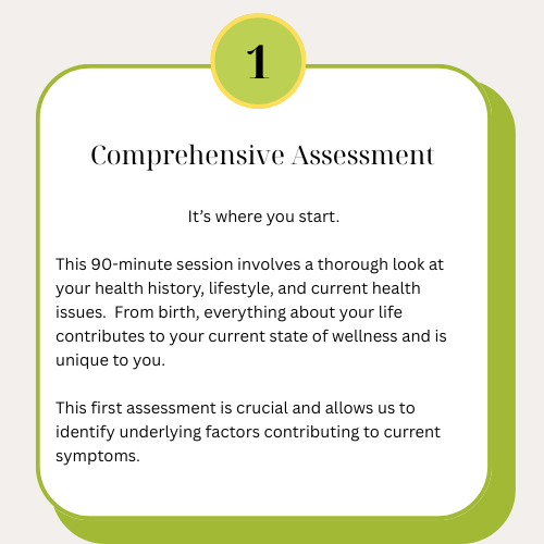 A digital infographic titled "Comprehensive Assessment" with a yellow and green circle numbered 1 at the top, explaining the importance of a 90-minute health assessment focusing on health history, lifestyle, and current health issues.