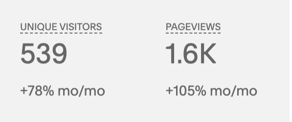 Website analytics dashboard showing 539 unique visitors and 1.6K page views with monthly growth rates of 78% and 105%, respectively.