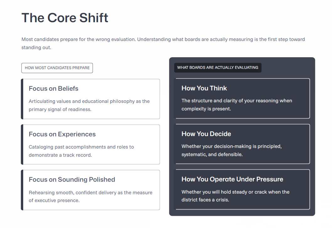 A webpage titled "The Core Shift" explaining how boards are evaluated. It has sections on candidate preparation, focusing on beliefs, experiences, and sounding polished, alongside criteria on how boards actually evaluate, including thinking, decision-making, and operating under pressure.