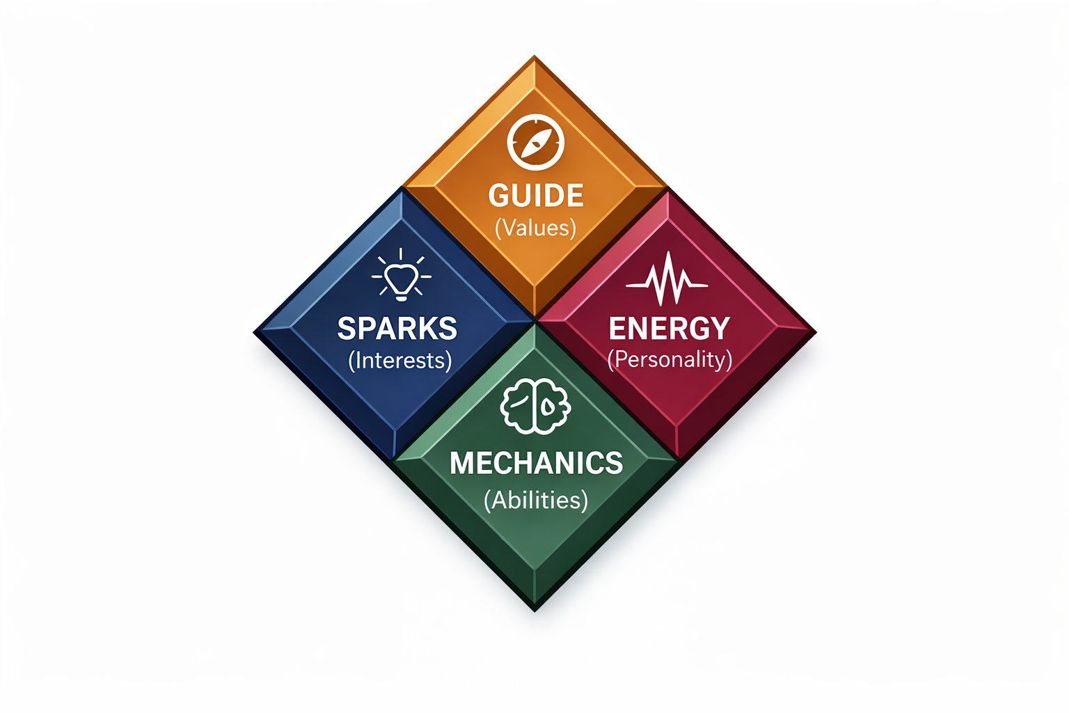 A colorful diagram with four quadrants: Guide (Values) in orange at the top, Sparks (Interests) in blue on the left, Energy (Personality) in red on the right, and Mechanics (Abilities) in green at the bottom, illustrating components of self-discovery.