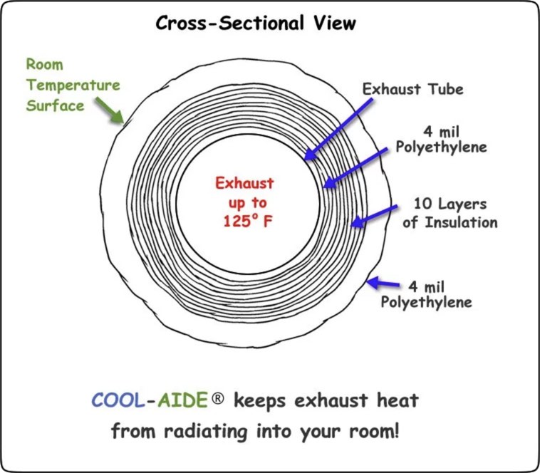 Cross-sectional diagram of an insulated exhaust pipe, showing layers of insulation and polyethylene, with labels indicating temperature and material layers, and a note about COOL-AIDE® keeping exhaust heat from radiating into the room.