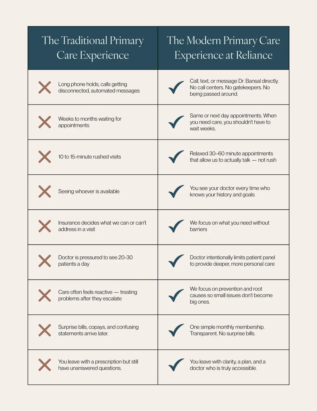 Comparison chart contrasting traditional primary care experience with modern primary care experience at Reliance, highlighting differences such as appointment scheduling, visit duration, doctor accessibility, insurance influence, and patient care approach.