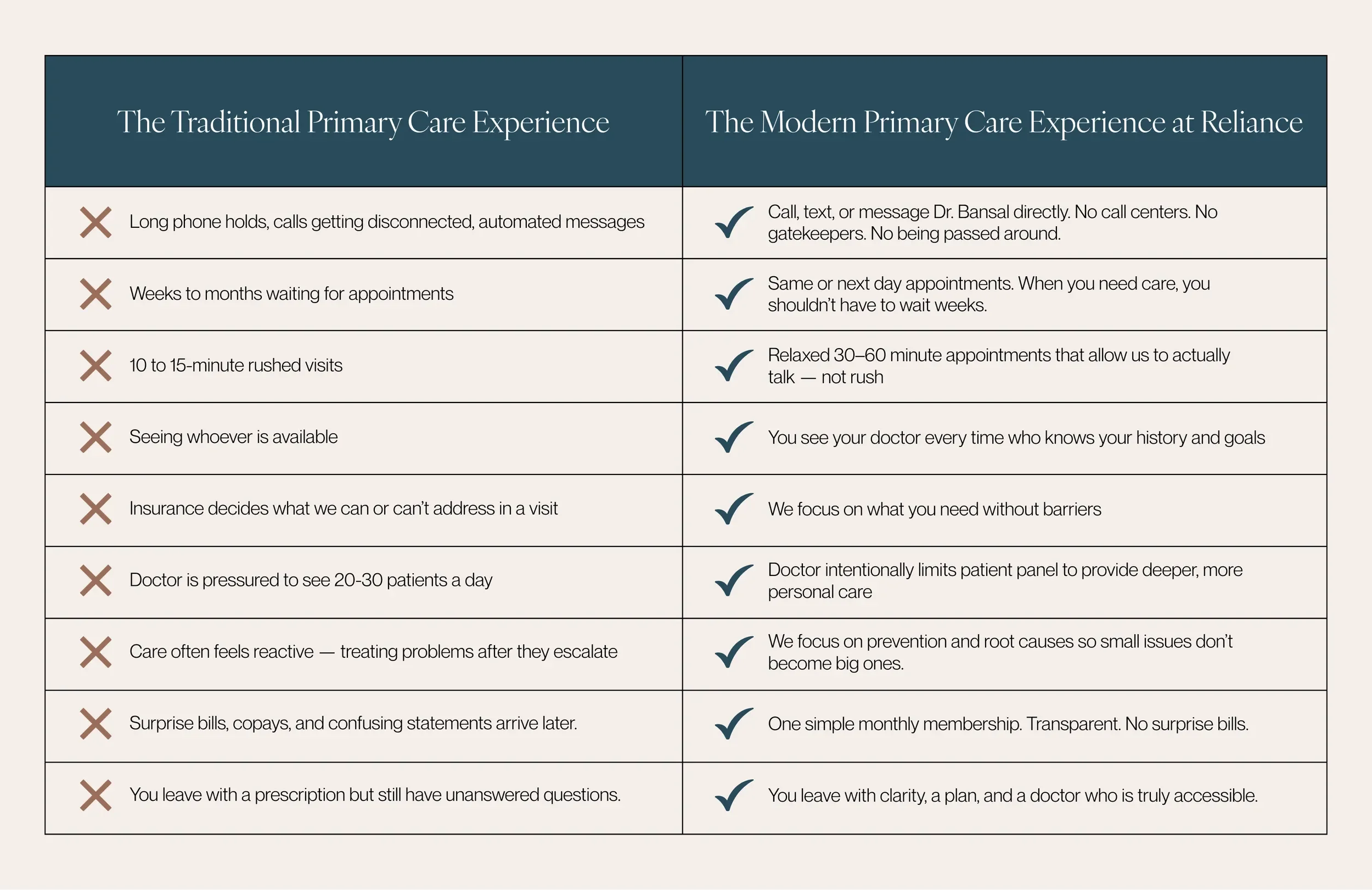 Comparison table showing differences between traditional and modern primary care experiences, with check marks indicating the modern approach.