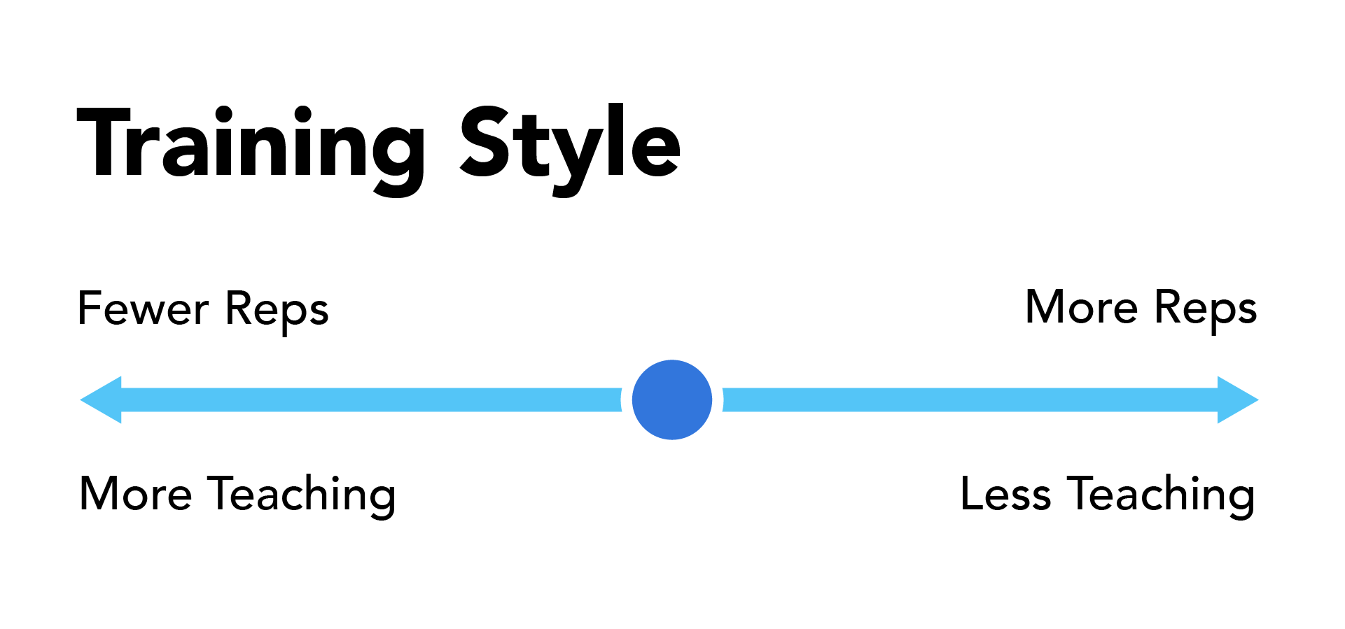Diagram of training style spectrum with a blue slider knob positioned slightly towards more reps and less teaching.