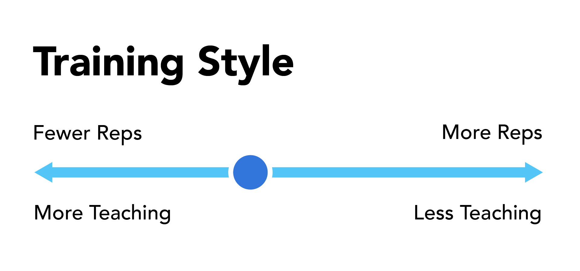 Chart illustrating training style spectrum with labels 'Fewer Reps' and 'More Reps' on the left, 'More Teaching' and 'Less Teaching' on the bottom, and a blue slider in the middle.