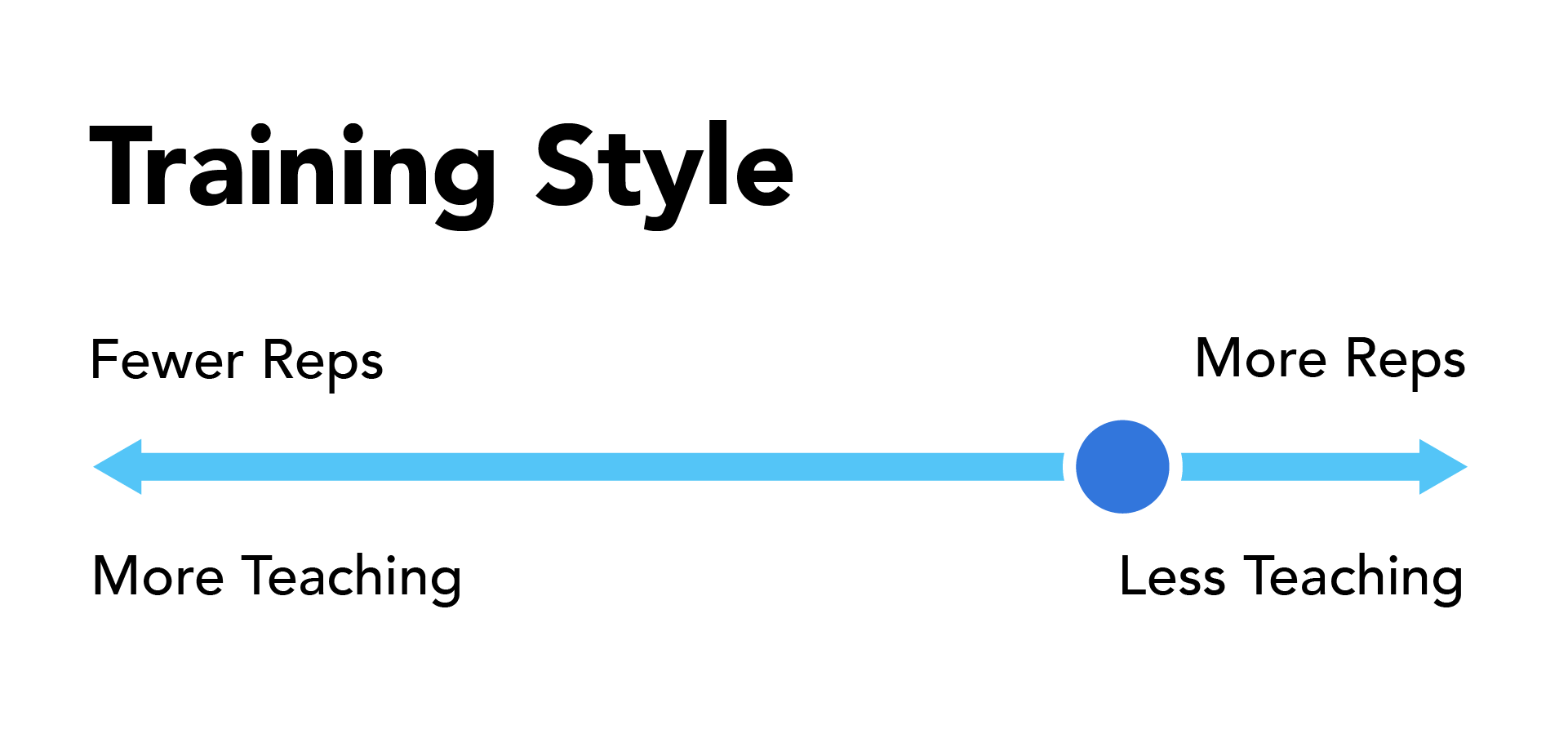 A diagram illustrating training styles with a horizontal arrow ranging from 'Fewer Reps' and 'More Teaching' on the left to 'More Reps' and 'Less Teaching' on the right, with a blue circle indicating a balance point.